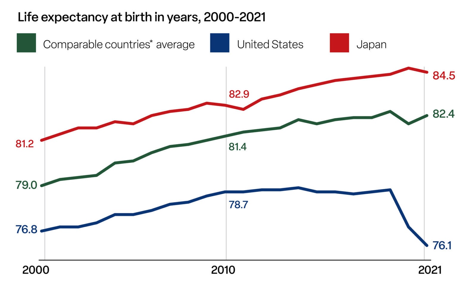 Line graph depicting "Life expectancy at birth years, 2000-2021." The chart tracks comparable countries' averages in dark green, the United States in dark blue, and Japan in red.